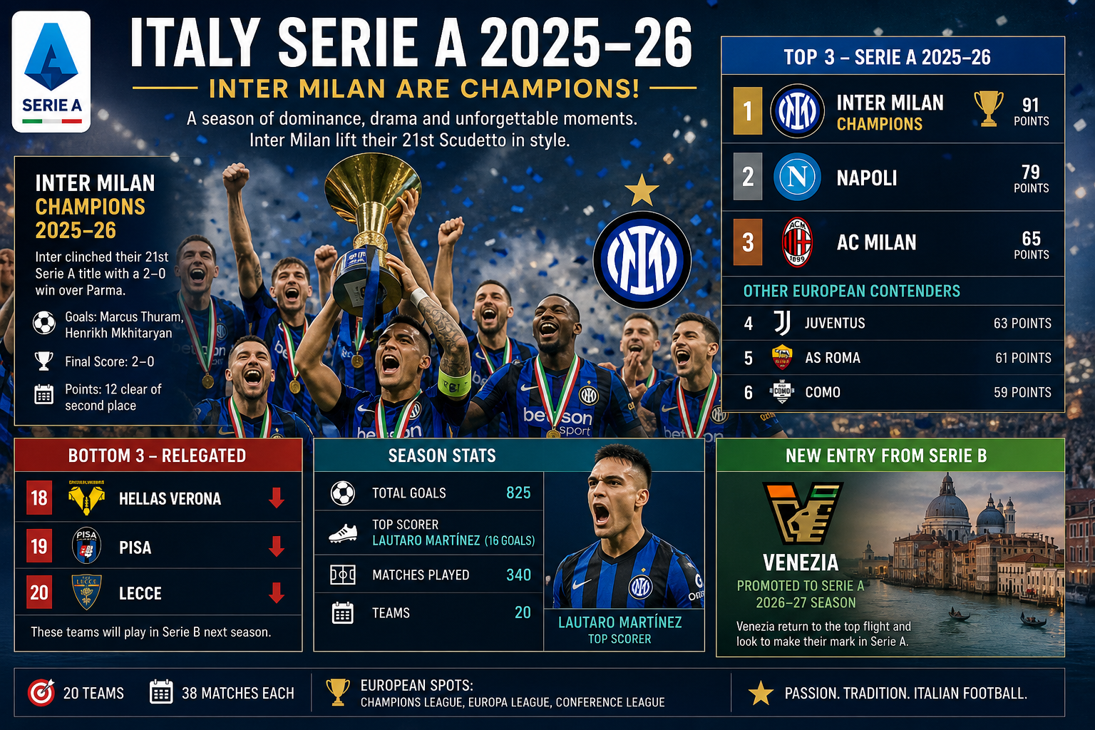 Serie A-Saisonfinale: Como und AS Rom feiern Champions-League-Einzug, Favoriten erleben Debakel
